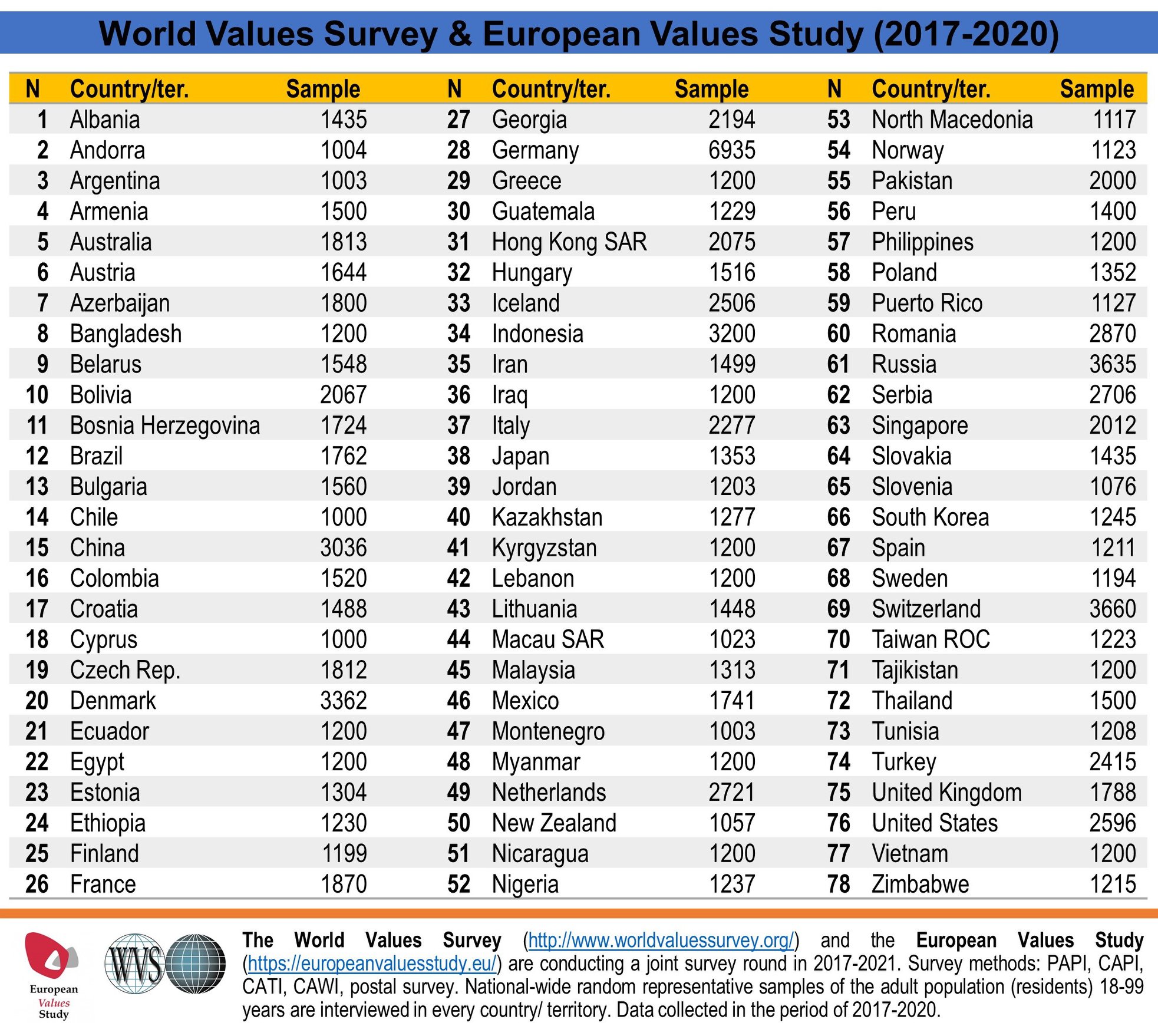 European Values Study